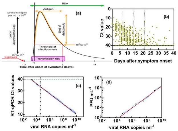 【佳学基因检测】检测 SARS-CoV-2 病毒颗粒的等离子体方法
